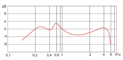 Рис.1. Амплитудо-частотная характеристика капсюль микротелефонных ТМК-08